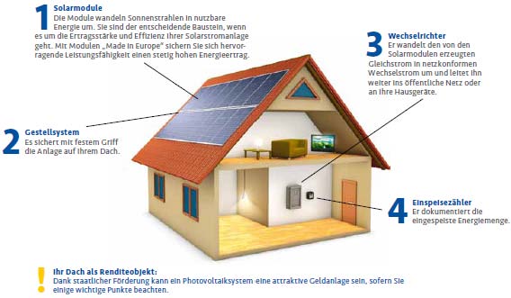 PV-Anlagen wiefunktionierts - PV-Anlagen